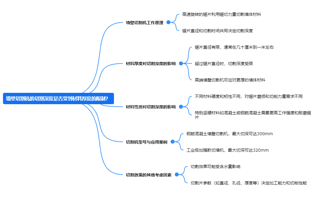 墻壁切割機的切割深度是否受到材料厚度的限制？.png